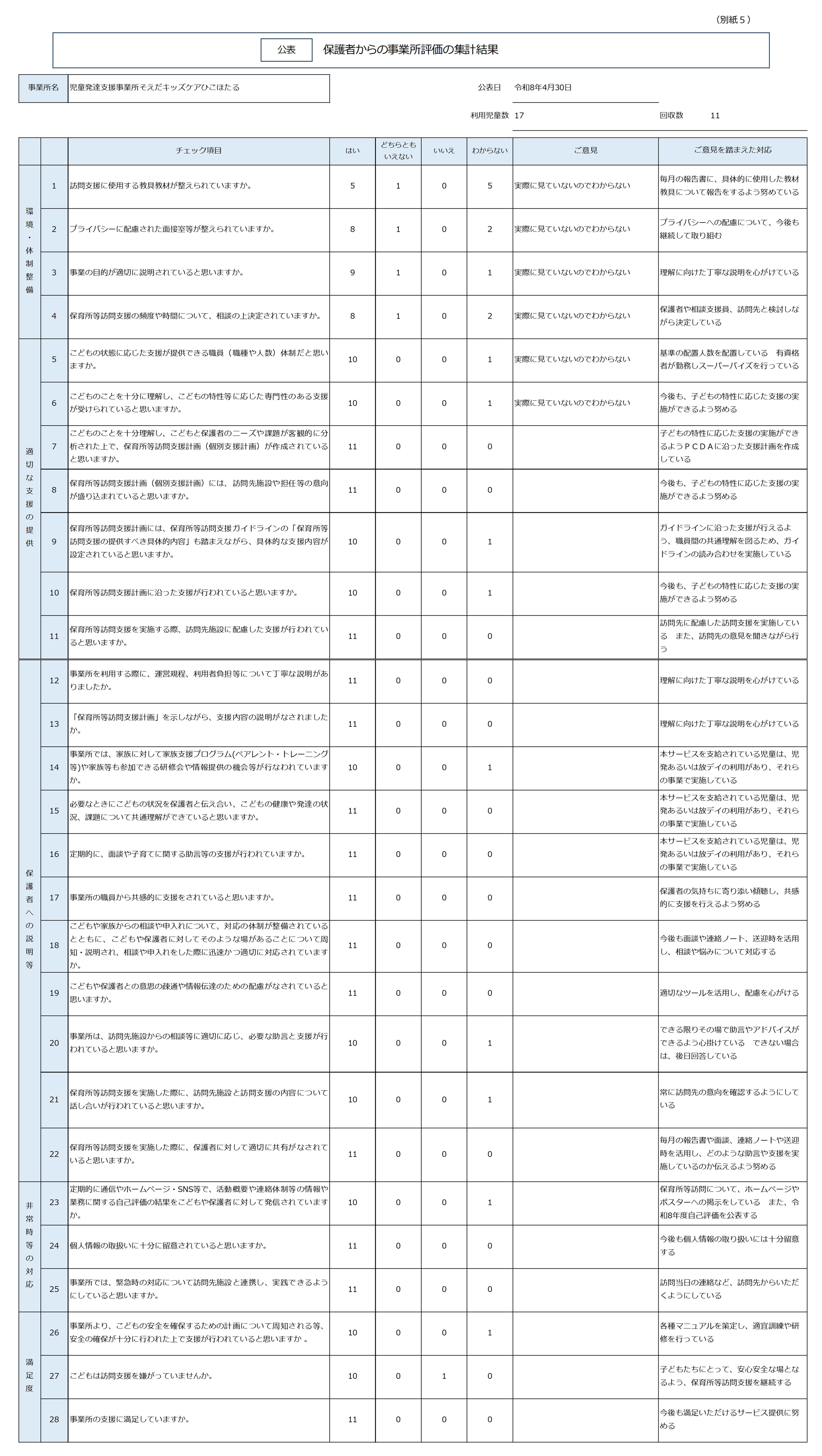 保護者の意見を踏まえた自己評価